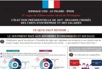 Sondage chefs d’entreprise et salariés